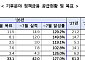 5대 정책금융기관, 기후금융 42조 공급…연간 목표 74% 달성