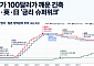 유가 100달러가 깨운 긴축⋯美ㆍ日ㆍ英, 이번 주 ‘금리 슈퍼위크’