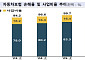 상반기 車보험 보험손익 1848억 적자…손해율도 상승