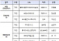 제33회 대한민국 가스안전대상⋯유공자 38명에 정부포상