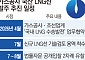 수천억 데인 가스공사…국산 LNG선 발주 ‘돌다리’ 두드리는 이유