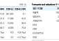 유안타證 "SK이노베이션, 올해 영업이익 10조 전망…목표가 18%↑"