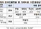 플랫폼 입점 中企, 매출 21.7%이 거래비용…배달앱 가장 높아