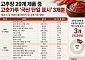 고추장 10개 중 1개만 고춧가루 ‘국산’…소비자단체 “표시기준 개선해야”