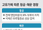 유가 100달러에 우회로까지 막혔다…커지는 항공·물류 ‘비용 청구서’ [호르무즈發 비용 쇼크]