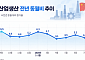 中 8월 산업생산 5.2%↑⋯내수 위축 탓, 생산 증가분 수출로
