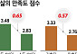 서울 중장년 삶의 질 가른 건 집과 돈⋯취업 여부는 영향 적어