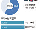 추석에 73만원 쓴다…10명 중 6명 "지출 매우 부담" [데이터클립]