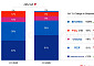 폴더블 패널 하반기 71% 반등⋯삼성디스플레이 점유율 66%