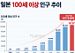 日 100세 이상 어르신 10만명 돌파⋯88%는 할머니