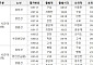 코레일, 서울 시내버스 파업 대비 전동열차 14회 증편