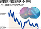 AI에 ‘브레이크’ 밟자⋯글로벌 증시 ‘인프라 쇼크’ [AI 속도조절론 파장]