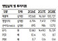 SK證 “한화, 쪼갠 뒤 시총 34% 증가⋯목표가↑”