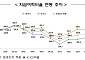 보험사 지급여력비율 215.2%⋯생보 내리고 손보 올랐다