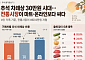 추석 앞두고 장바구니 물가 ‘들썩’…채소·수산물 줄줄이 올라