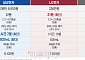 의류관리기 3사 비교해보니…LG 작동시간·삼성 건조시간 가장 짧아