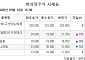 [장외시황] 덕산넵코어스ㆍ글로벌테크놀로지 공모청약 진행