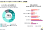 새 회계기준 도입 3개월 남았는데…준비 끝낸 기업 16%에 그쳐