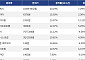 [코인시황] 지캐시 20.19% 상승, 스테이블 10.45% 하락