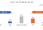 中企 추석자금 확보율 78.4%…평균 5848만원 부족