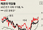 금리 뛰는데 빚은 사상 최대⋯선진국 ‘재정위기 악순환’ 경고