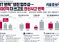‘IT 변혁’ 외친 엄주성…300억 추가 투자에도 전산사고 반복 [질주하는 키움, 커지는 리스크⑥]