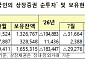 외국인, 8개월 만에 韓 주식 샀다…지난달 1.9조 순매수