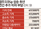 가계빚 2020조에 다시 금리 충격⋯취약차주부터 흔들린다 [연준 3년 만의 긴축 전환]