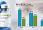 셀트리온, 램시마로 ‘1조+1조’…SC 제품군도 블록버스터 눈앞