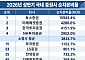 '매출 꼴찌' 토스증권, NCR 1만5943% 돌풍…미래에셋 제친 비결은