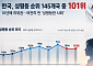 한국 성평등 재수 글로벌 101위⋯日보다 높고, 中보다 낮아