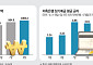 시중은행 예금 4%대 ‘초읽기’⋯ 저축은행은 역주행 [연준 3년 만의 긴축 전환]