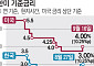 연준, 3년 만에 금리 인상⋯한미 금리차 최대 1%p로 확대 [연준 3년 만의 긴축 전환]
