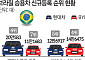 중남미 파고드는 BYD..⋯브라질서 현대차 제쳤다