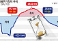 16세 이하 땐 입시 때문에, 나이 들면 아파서...한국인은 ‘적자인생’(종합)
