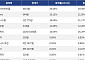 [코인시황] 니어프로토콜 20.63% 상승, 파이코인 3.82% 하락
