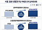 서울 접근성 높은 수도권 역세권 아파트 강세…광주·검단서 3억원대 격차