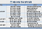 [오늘의 청약 일정] '올 뉴 챔피언스시티 1차' 당첨자 발표 등