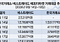 애프터마켓 첫주 성적표…넥스트레이드 1조 '증발'·거래소는 77% '급감'