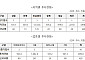 비수도권 10개사에 816억 보조금 푼다⋯3918억 투자·429개 일자리 창출