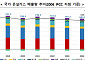 2025년 국가 온실가스 잠정배출량 6.85억톤⋯전년比 0.9% 감소