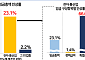 반도체 성과급이 끌어올린 임금⋯전자ㆍ통신업 특별급여 66% 급증
