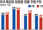 [종합] 10월 제조업 훈풍 분다지만⋯반도체 '독주'에 가려진 소재 '한파'