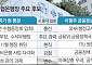 수협은행장 ‘첫 연임’ 나오나…신학기 vs 이형주 최종 승부