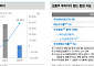 대신證, “두산, 자사주 12% 소각에 2배 증설⋯환원과 성장 다 잡아”