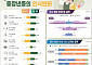 중장년 10명 중 8명 노후 준비…절반 이상은 여전히 ‘고용 불안’