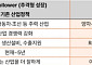 삼일PwC “미래 산업 경쟁, 기술 확보에서 산업 생태계 선점으로 이동”