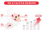 쿠팡, 올해 1~8월 인구감소 지역서 사들인 농가 과일 7000톤 넘어