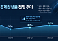 세계경제 주요지표 쏟아진다⋯성장률 전망ㆍ구매관리지수 등이 핵심