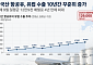 항공유 공급난 시달리는 유럽⋯한국산 수입 4년 만에 최대